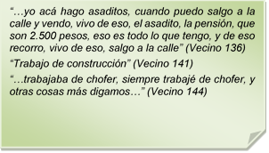 ??yo ac hago asaditos, cuando puedo salgo a la calle y vendo, vivo de eso, el asadito, la pensin, que son 2.500 pesos, eso es todo lo que tengo, y de eso recorro, vivo de eso, salgo a la calle? (Vecino 136)
?Trabajo de construccin? (Vecino 141)
??trabajaba de chofer, siempre trabaj de chofer, y otras cosas ms digamos?? (Vecino 144)
